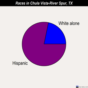Chula Vista-River Spur races chart