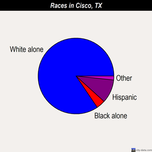 Cisco races chart
