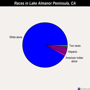Lake Almanor Peninsula races chart