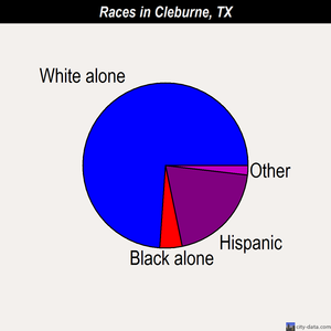 Cleburne races chart