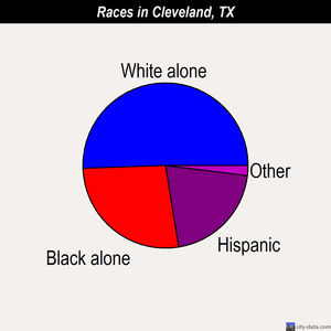 Cleveland races chart