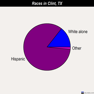 Clint races chart