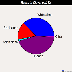 Cloverleaf races chart