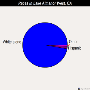 Lake Almanor West races chart