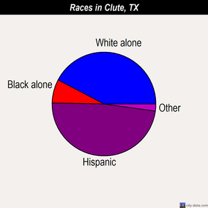 Clute races chart