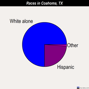 Coahoma races chart