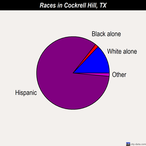 Cockrell Hill races chart