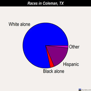 Coleman races chart