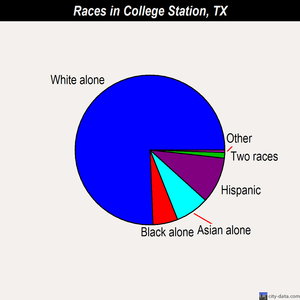 College Station races chart