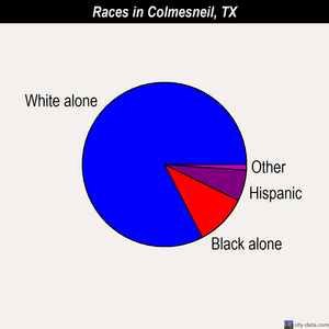 Colmesneil races chart