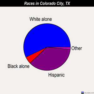 Colorado City races chart