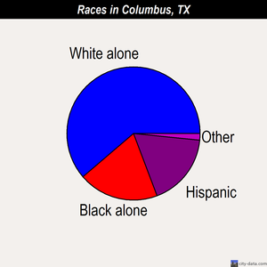 Columbus races chart