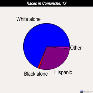 Comanche races chart