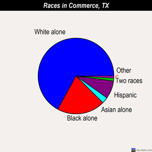Commerce races chart
