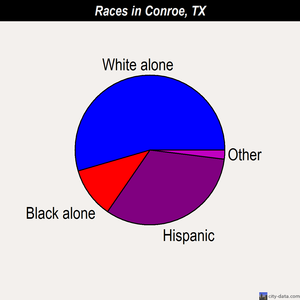 Conroe races chart
