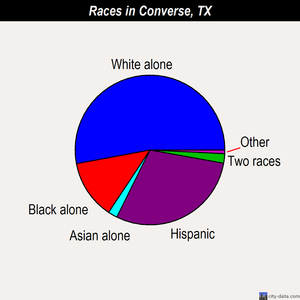 Converse races chart