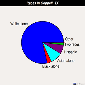 Coppell races chart