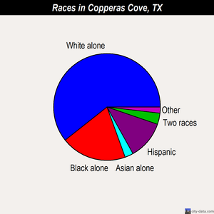 Copperas Cove races chart