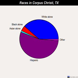 Corpus Christi races chart