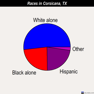 Corsicana races chart
