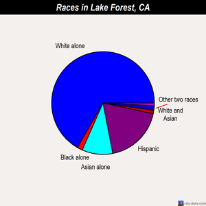 Lake Forest races chart