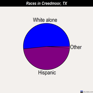 Creedmoor races chart