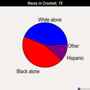 Crockett races chart
