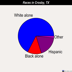 Crosby races chart