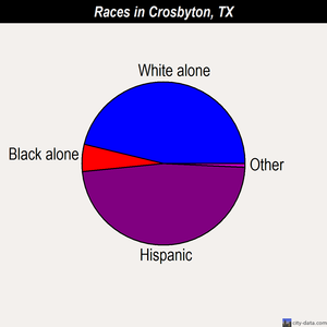 Crosbyton races chart