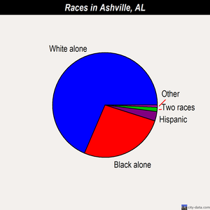 Ashville races chart