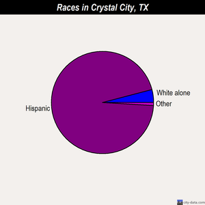 Crystal City races chart