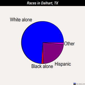 Dalhart races chart