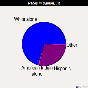 Damon races chart