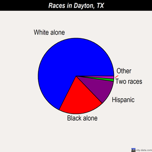 Dayton races chart