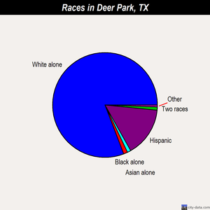 Deer Park races chart