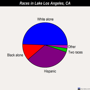 Lake Los Angeles races chart
