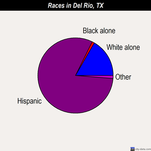 Del Rio races chart