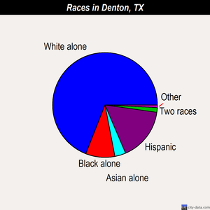 Denton races chart