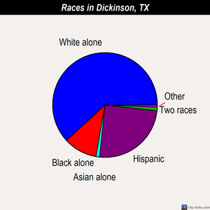Dickinson races chart