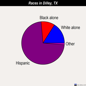 Dilley races chart