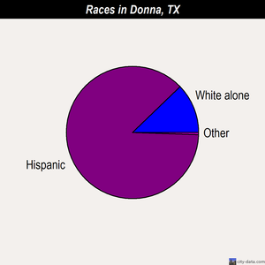 Donna races chart