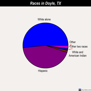 Doyle races chart