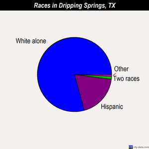 Dripping Springs races chart