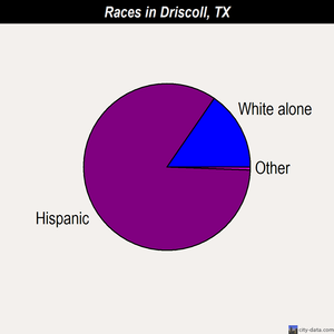 Driscoll races chart