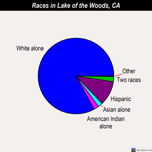 Lake of the Woods races chart