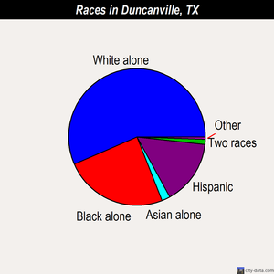 Duncanville races chart