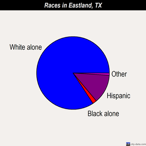Eastland races chart