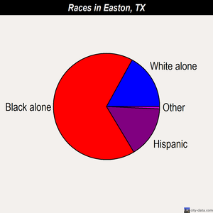 Easton races chart