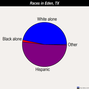 Eden races chart