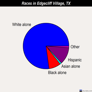 Edgecliff Village races chart